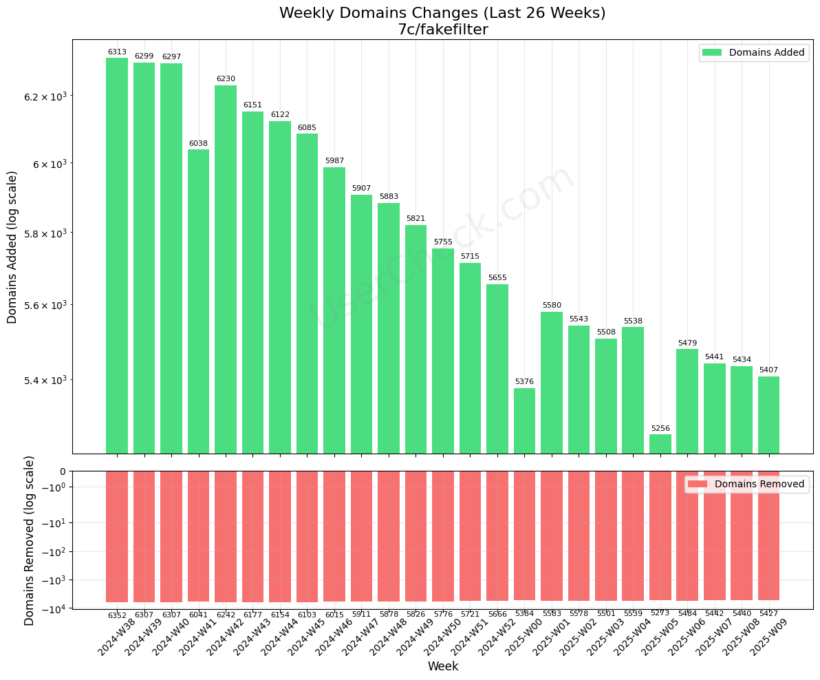 Weekly Domain Changes for 7c/Fakefilter